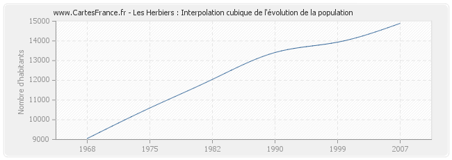 Les Herbiers : Interpolation cubique de l'évolution de la population
